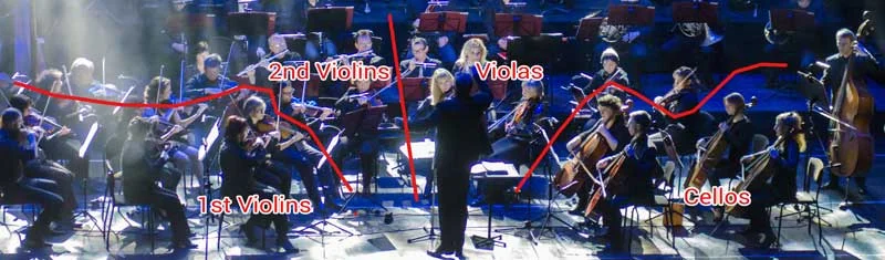 The conventional layout of an orchestral string section.