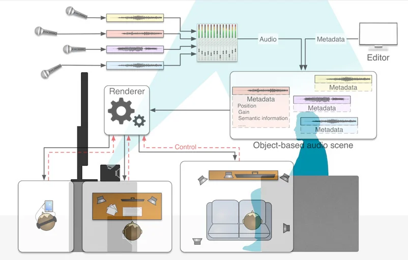 2019 - Object Based Audio Delivery Formats Uptake Will Increase Significantly