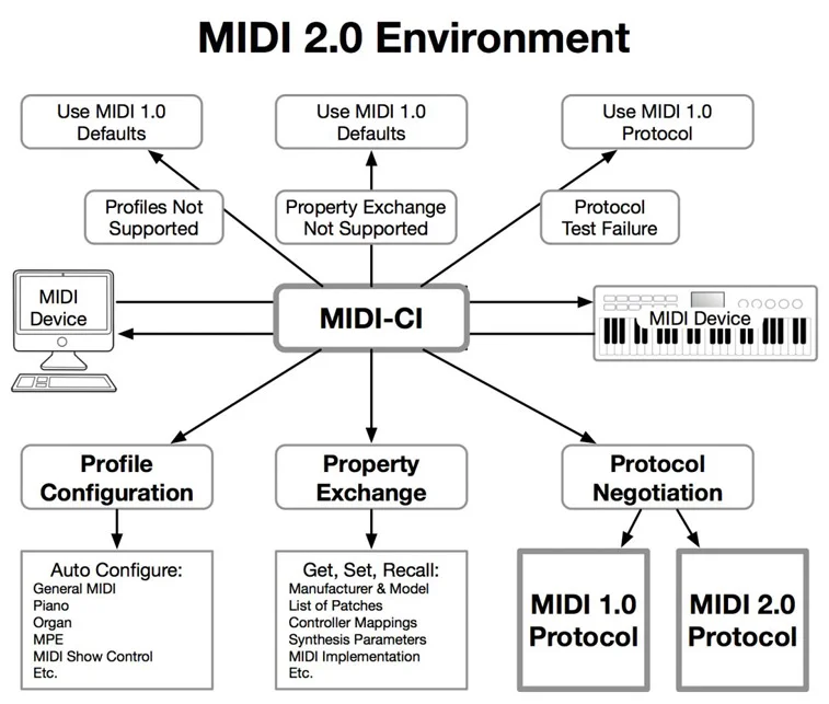 MIDI 2.0 Environment