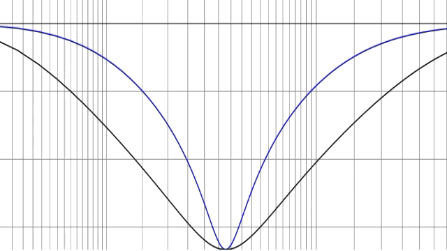 The black line is a standard Dynamic EQ, the blue line is the Sonnox Dynamic EQ