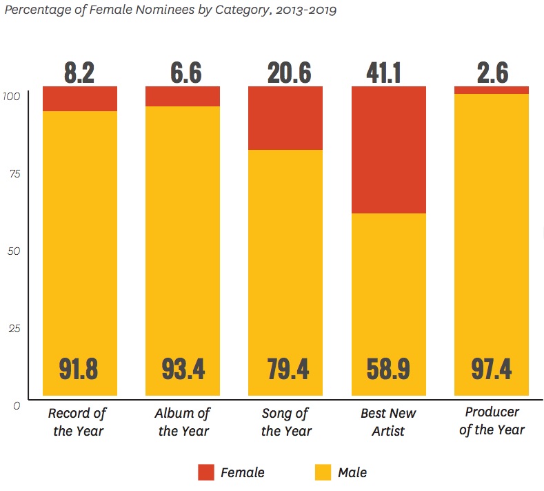 Percentage of female nominees by category for Grammys 2013 to 2019 from the Inclusion in the Recording Studio report