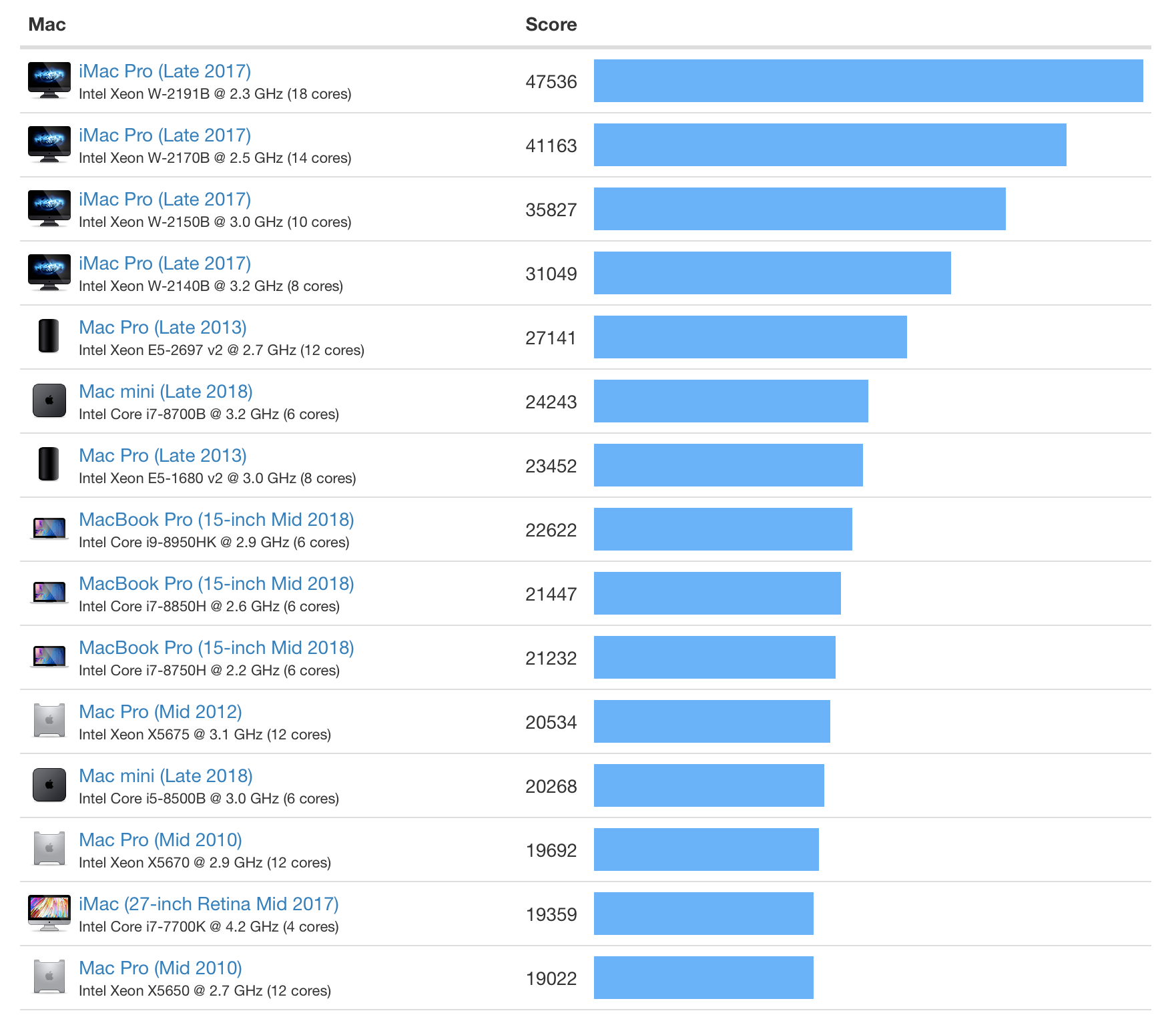 Mac Mini Comparison Chart