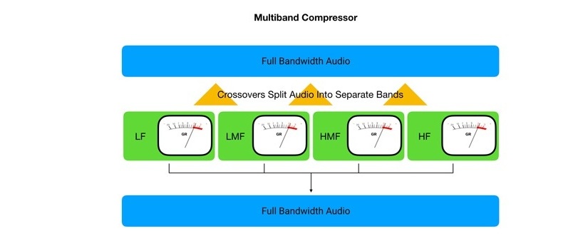 Multiband Compressor diagram