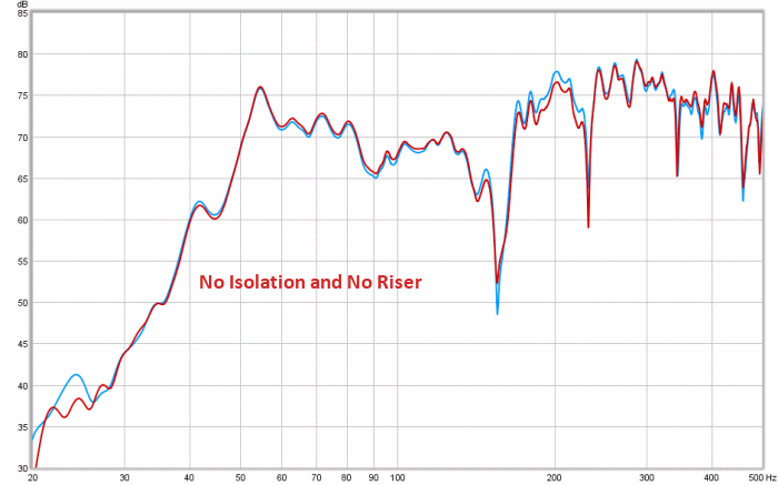 These graphs show the frequency response with and without each isolation device. Blue is No Isolation, and Red sequences through each device as labeled.