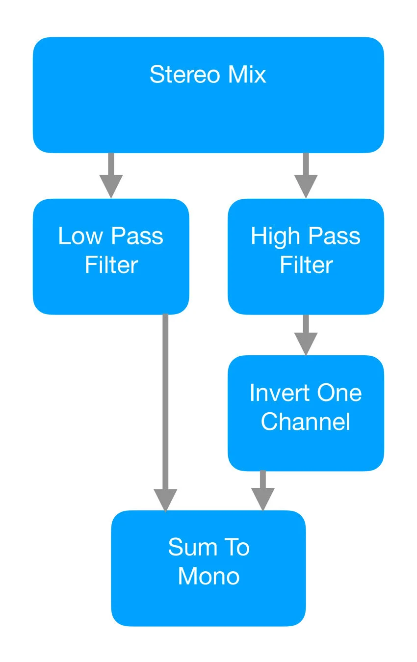 Centre Channel Removal Schematic