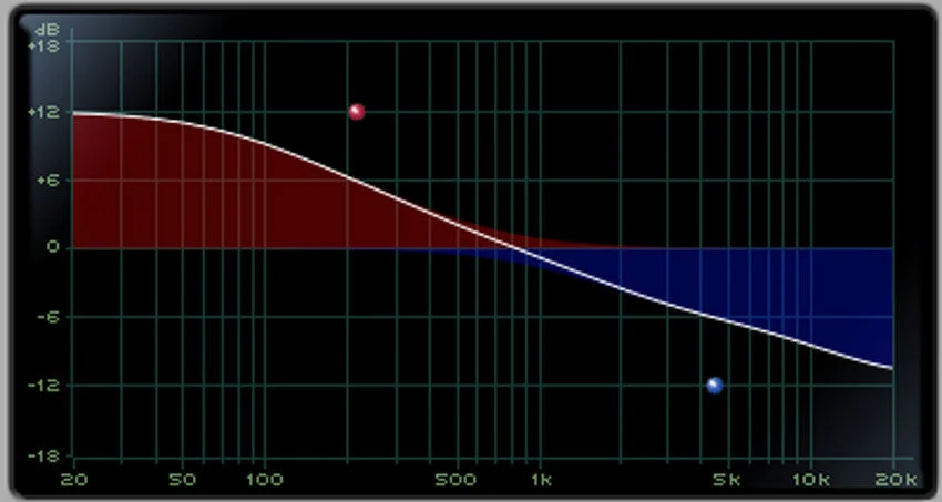 As the bass is modulated upwards the treble moves in the opposite direction and vice versa