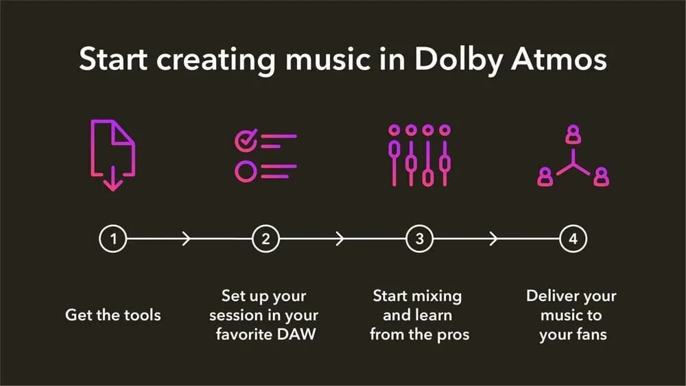 How To Mix Dolby Atmos For Music - Expert Tutorial | Audio Production ...