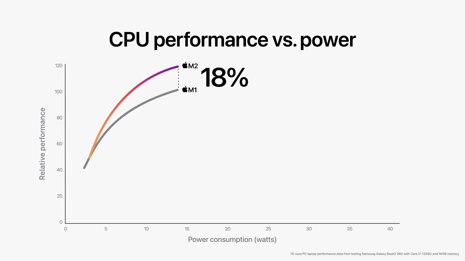 Apple-WWDC22-M2-chip-CPU-perf-vs-power-01-220606.jpg