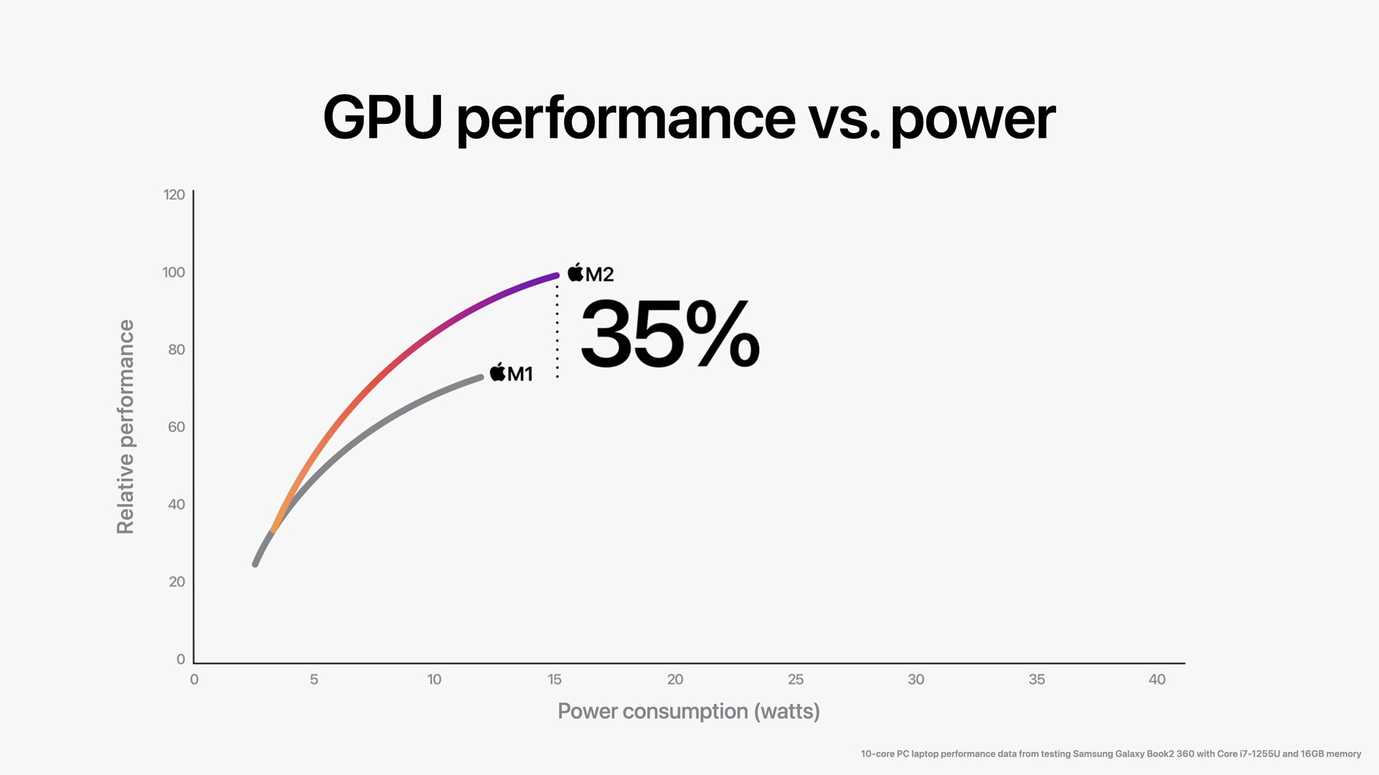 Apple-WWDC22-M2-chip-GPU-perf-vs-power-01-220606.jpg