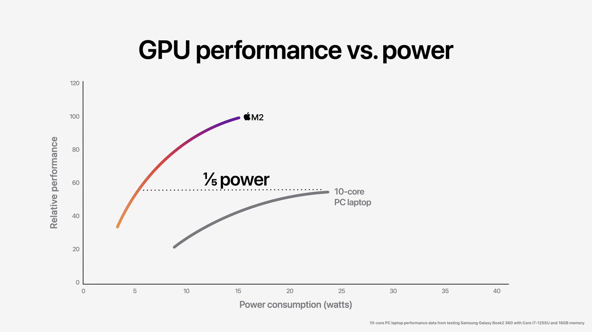 Apple-WWDC22-M2-chip-GPU-perf-vs-power-03-220606.jpg