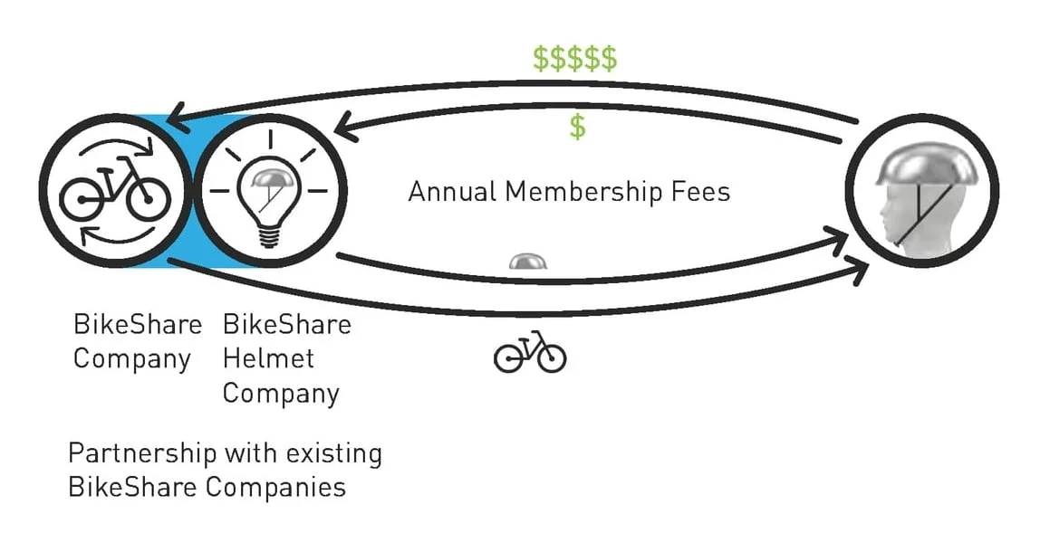 BikeShare Helmet Reutilization Cycle and Business Model