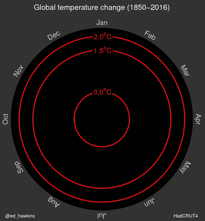 Global Temperature Spiraling out of control