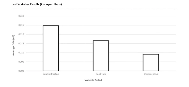 Three test runs were used to assess Nick's baseline CdA value. Two test runs were used to evaluate each of the position variables. 