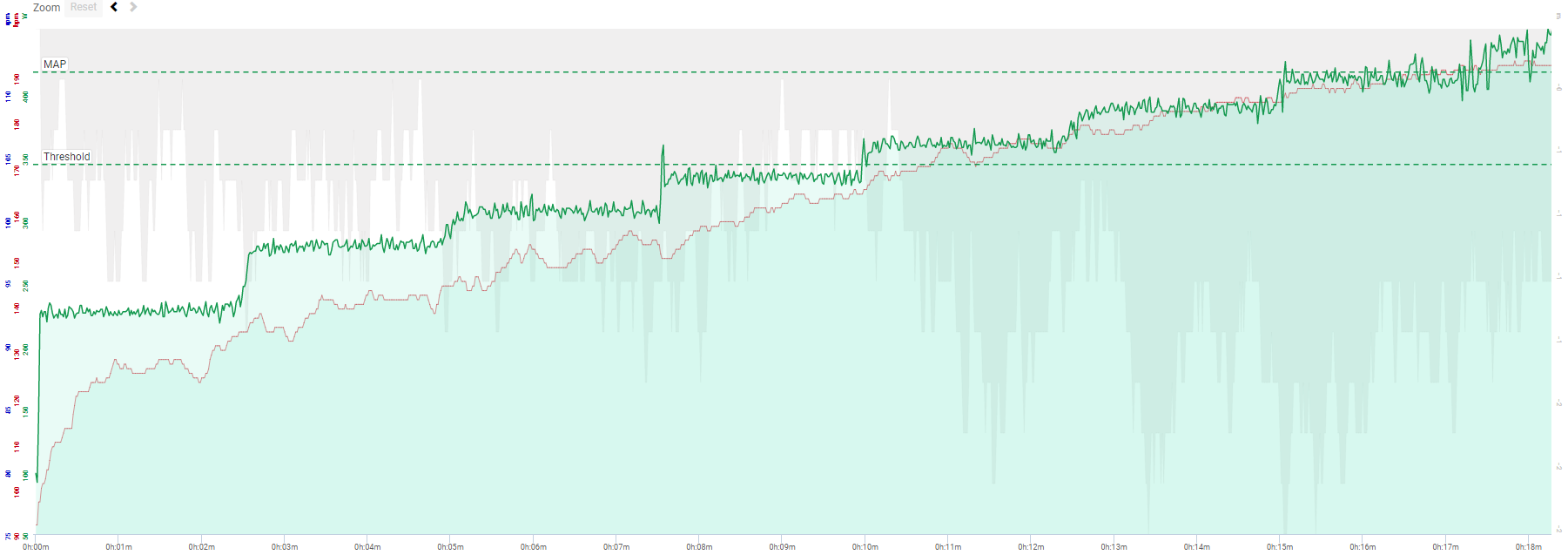 Jordy's Maximum Aerobic Power (MAP) test data from October 2016. With the completion of this test, he recorded a new MAP of 416 Watts. 