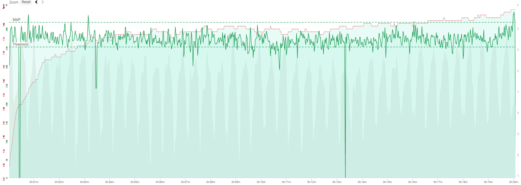 Jordy's best 20 minute power, recorded in November 2016, performed on his TT bike. Jordy average power output was 369 Watts for 20 minutes, equivalent to 89% of his MAP. 