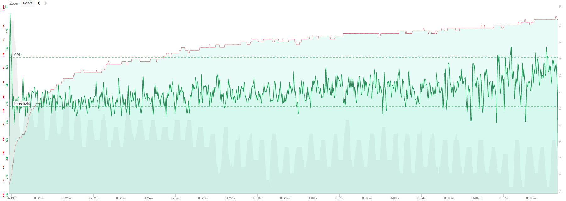 Jordy's best 20 minute power, as recorded in December 2017, performed on his TT bike. Jordy average 390 Watts for 20 minutes, 89% of his MAP. 