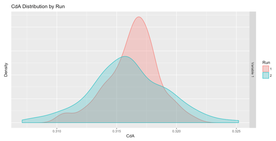 Baseline CdA density plot for the regular road position. An average CdA of 0.316 m^2 was recorded. 