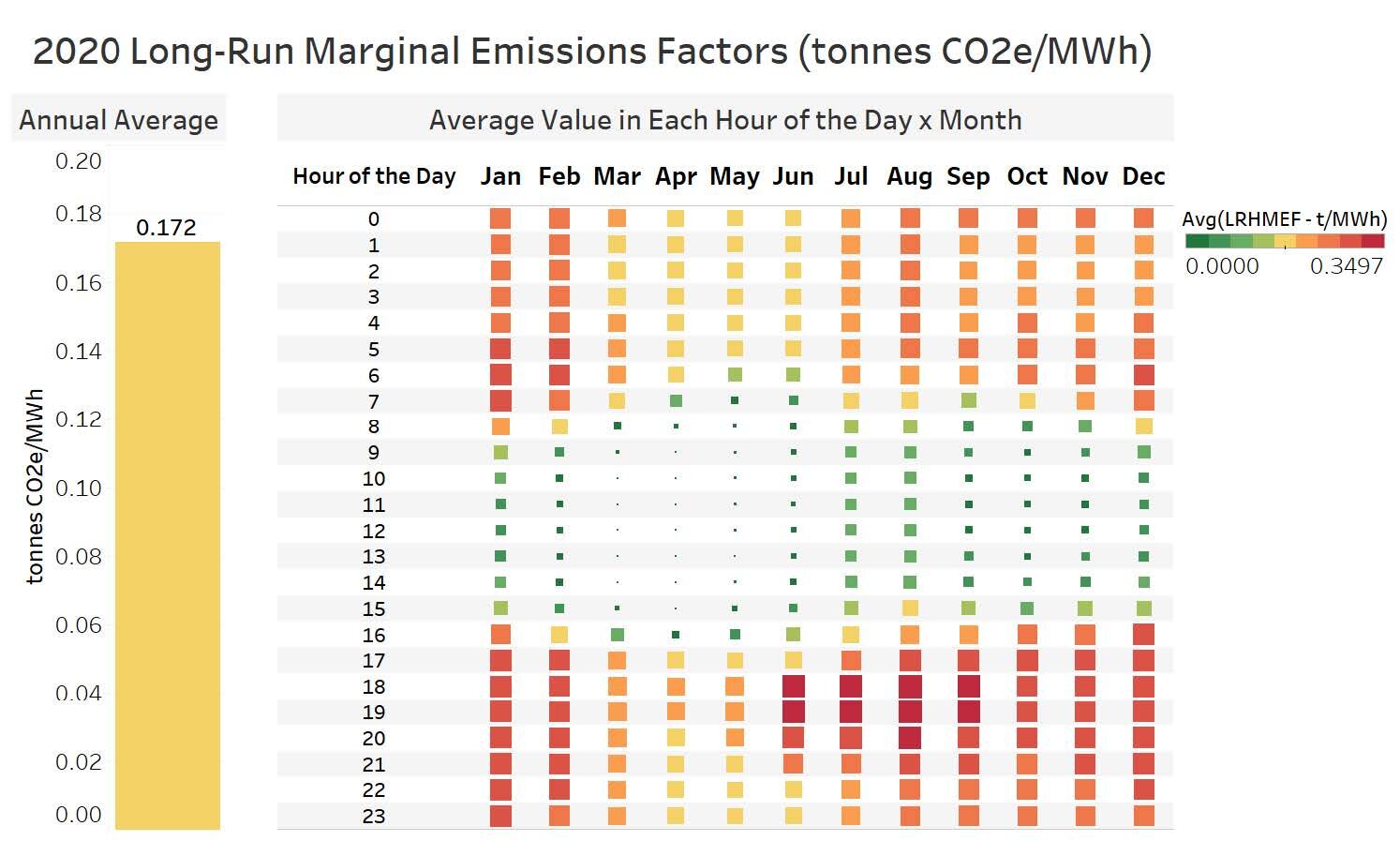  Heat map of emissions factors used for 2020, summarized by the average value in each hour of the day of each month; unweighted annual average shown for reference. 