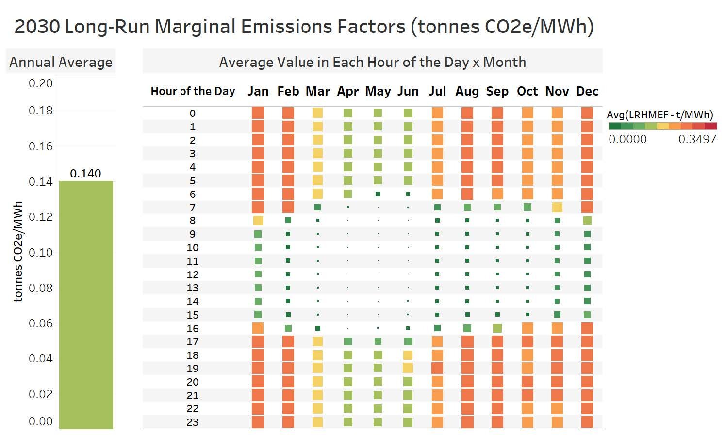  Heat map of emissions factors used for 2030, summarized by the average value in each hour of the day of each month; unweighted annual average shown for reference. 