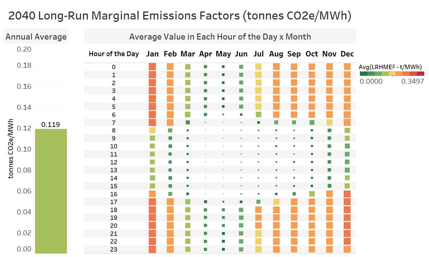  Heat map of emissions factors used for 2040, summarized by the average value in each hour of the day of each month; unweighted annual average shown for reference. 