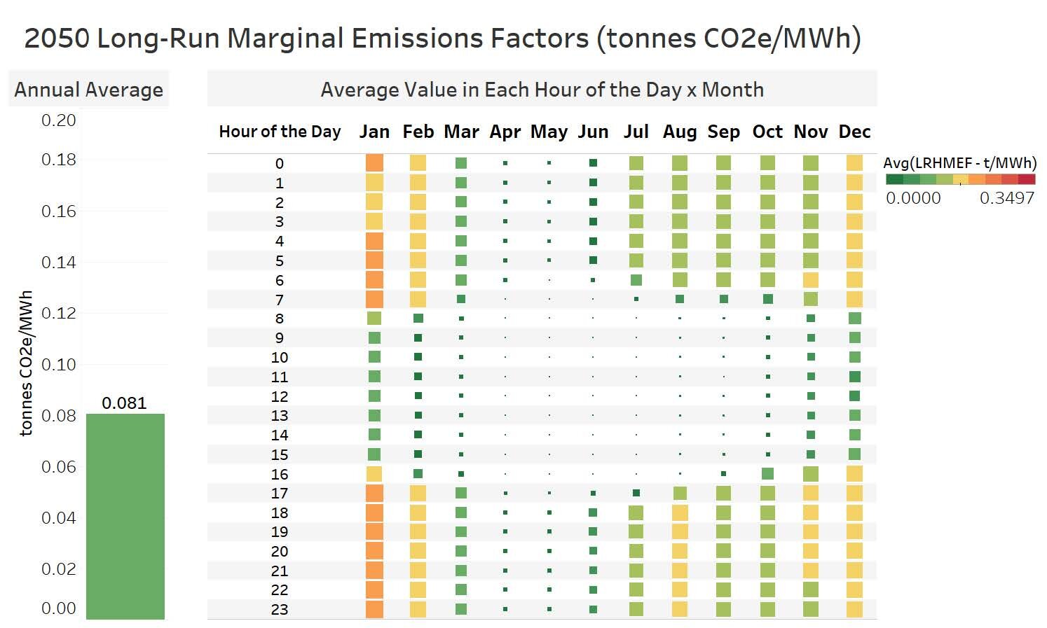  Heat map of emissions factors used for 2050, summarized by the average value in each hour of the day of each month; unweighted annual average shown for reference. 