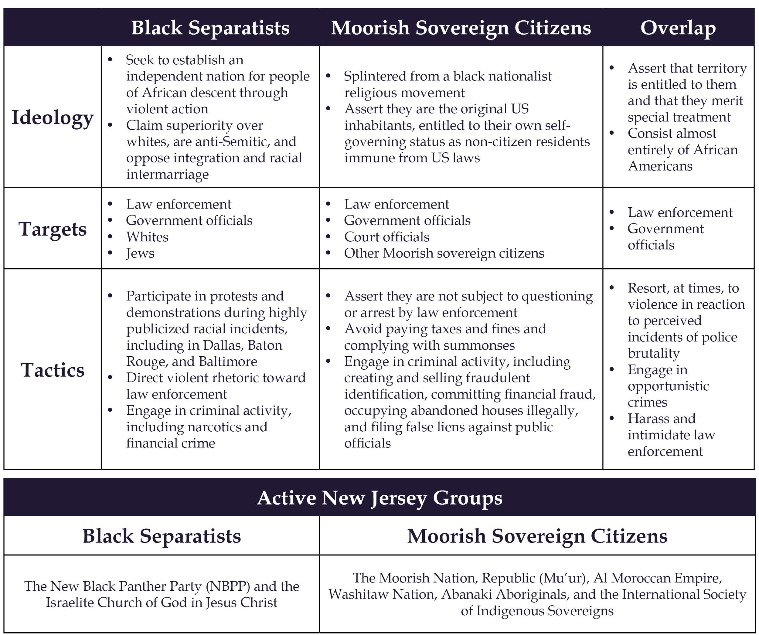 Overlap Between Black Separatists and Moorish Sovereign Citizen Extremists