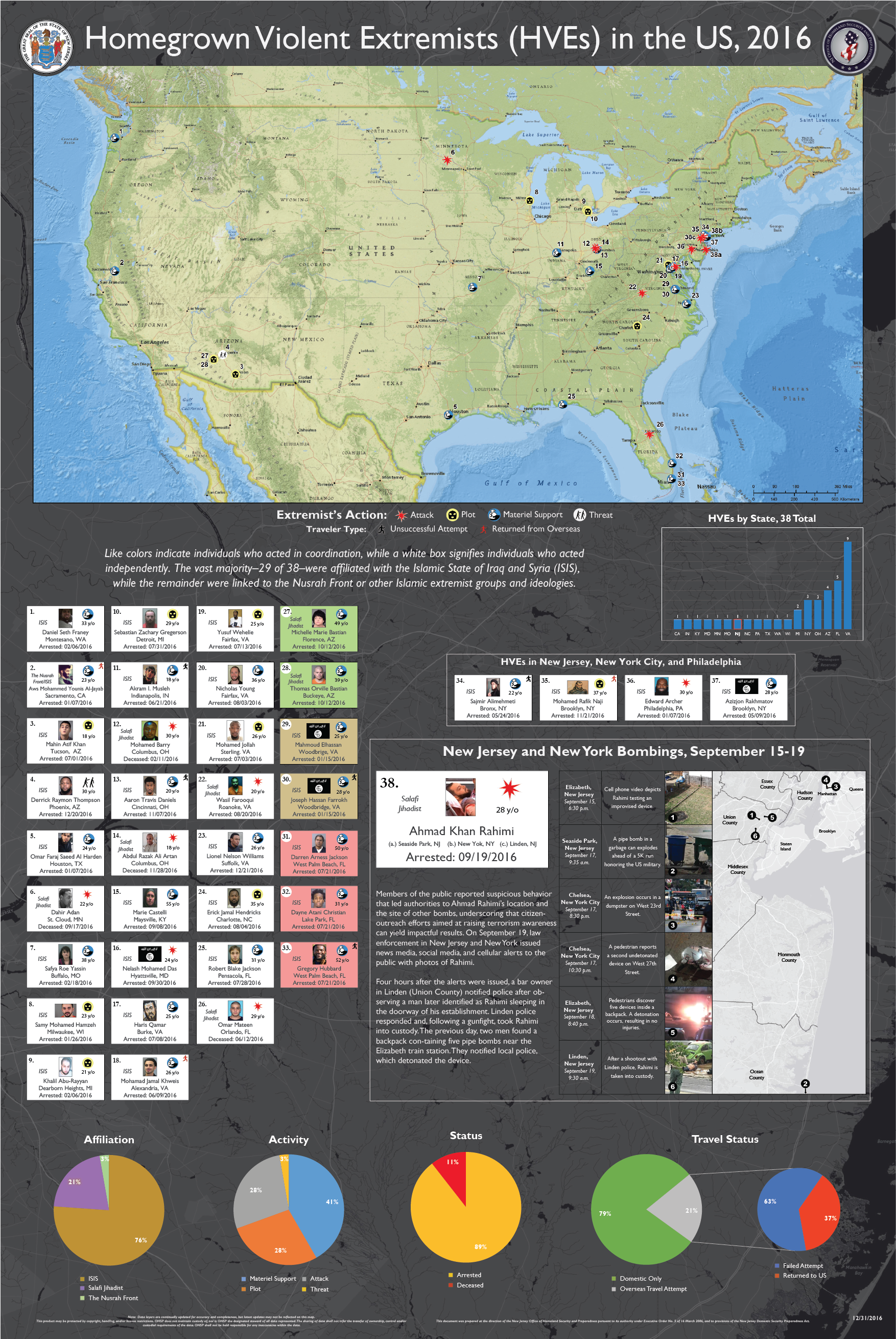 Homegrown Violent Extremists (HVEs) in the US, 2017