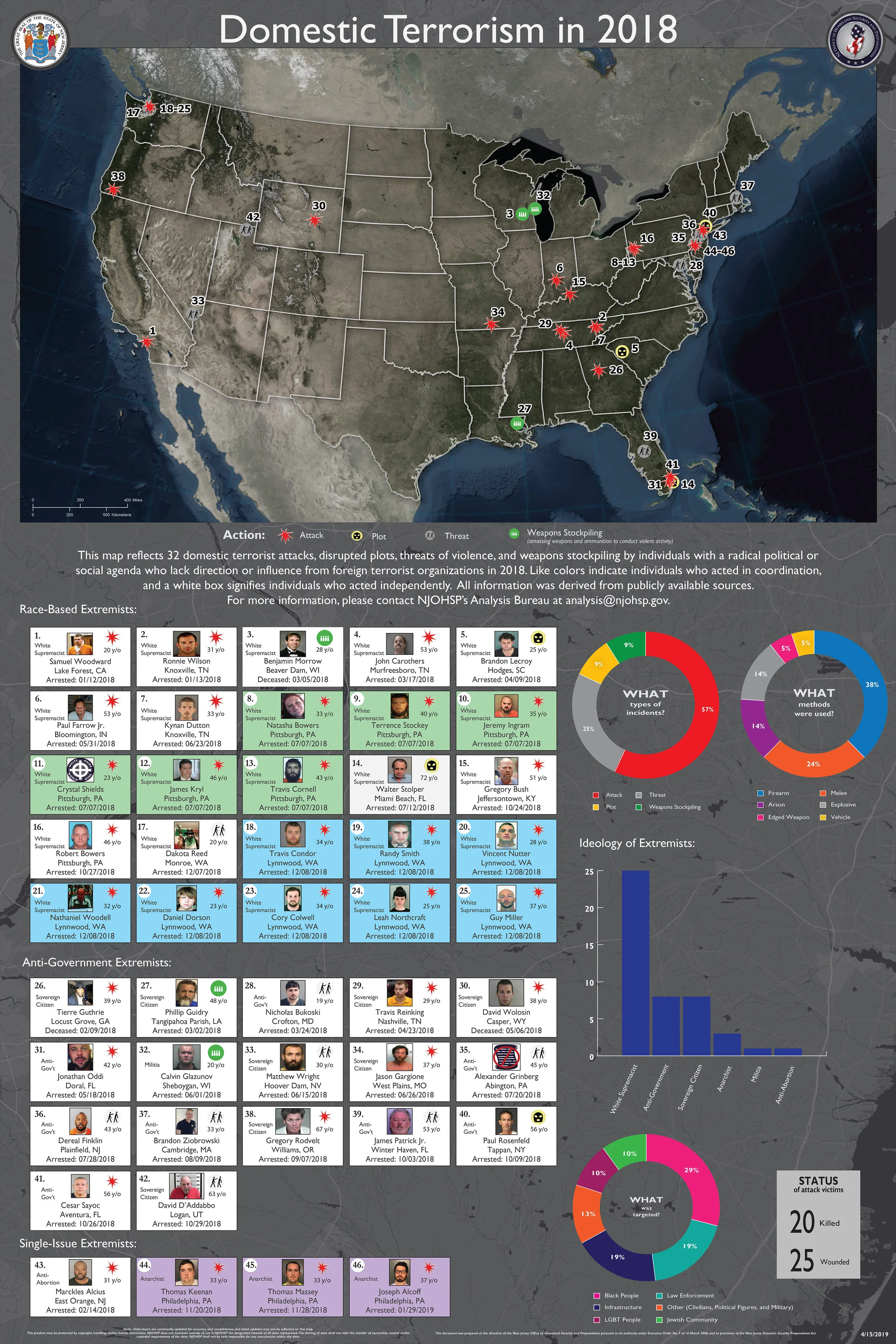 Domestic Terrorism in 2018