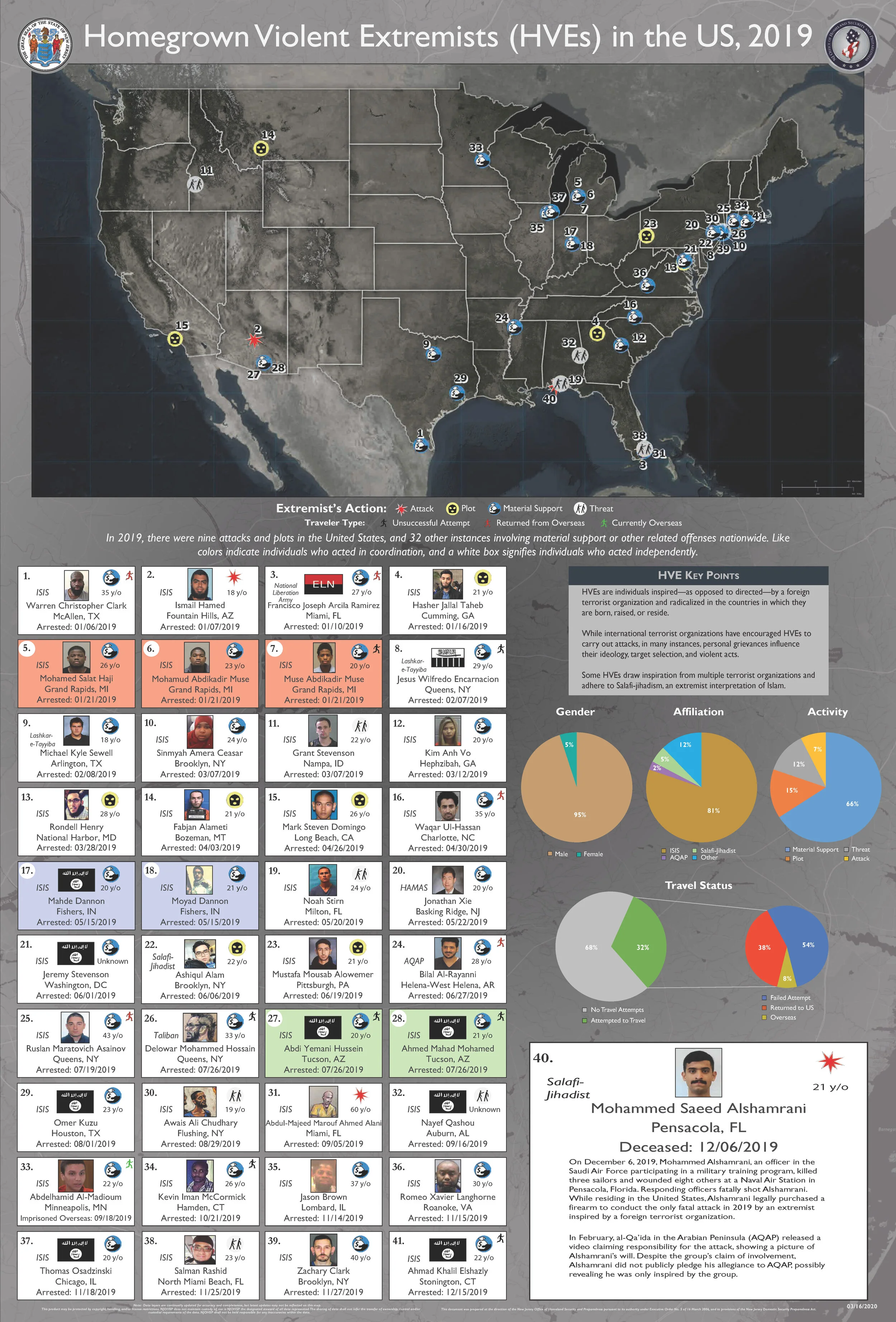 Homegrown Violent Extremists (HVEs) in the US, 2019