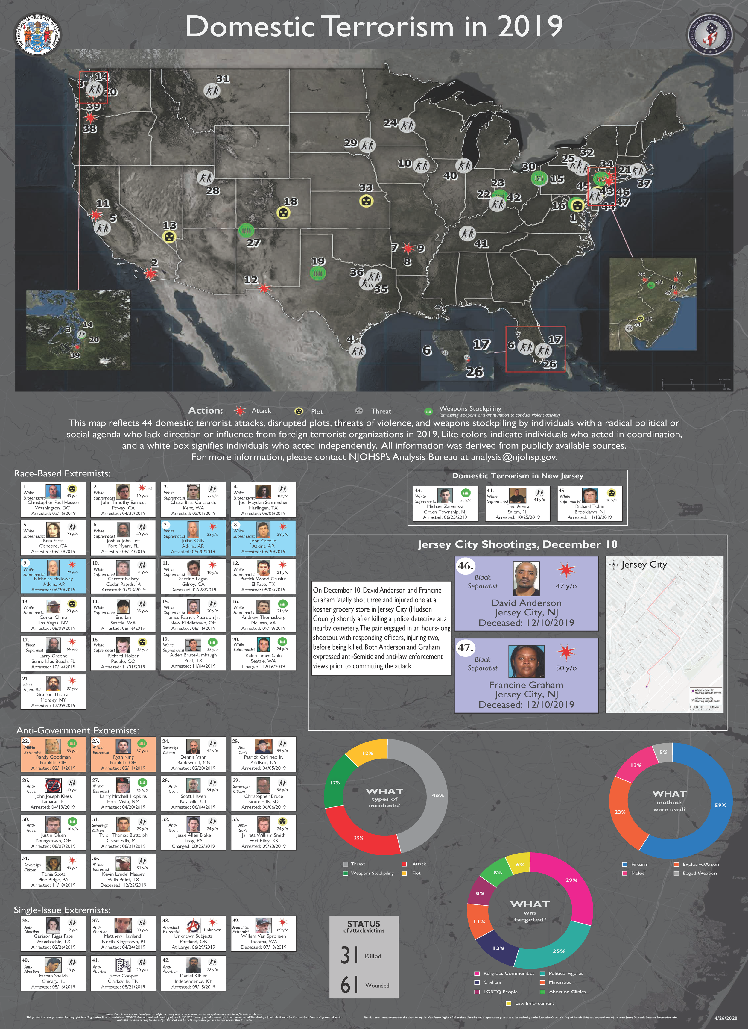 Domestic Terrorism in 2019