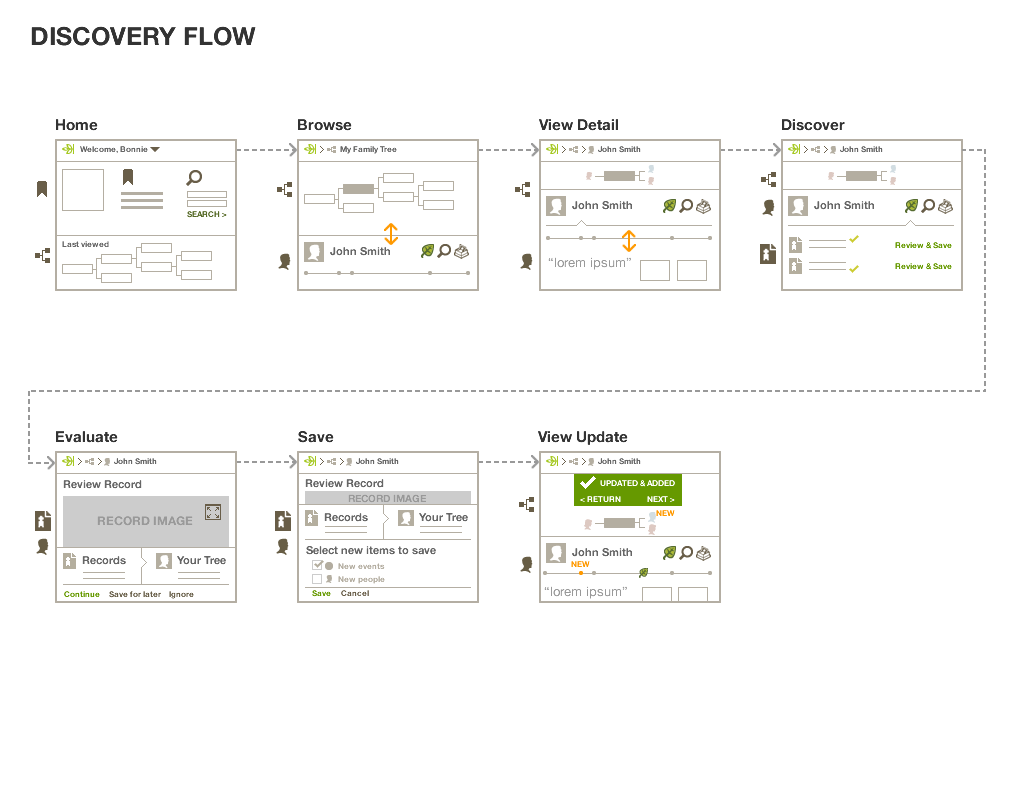 Discovery Flow