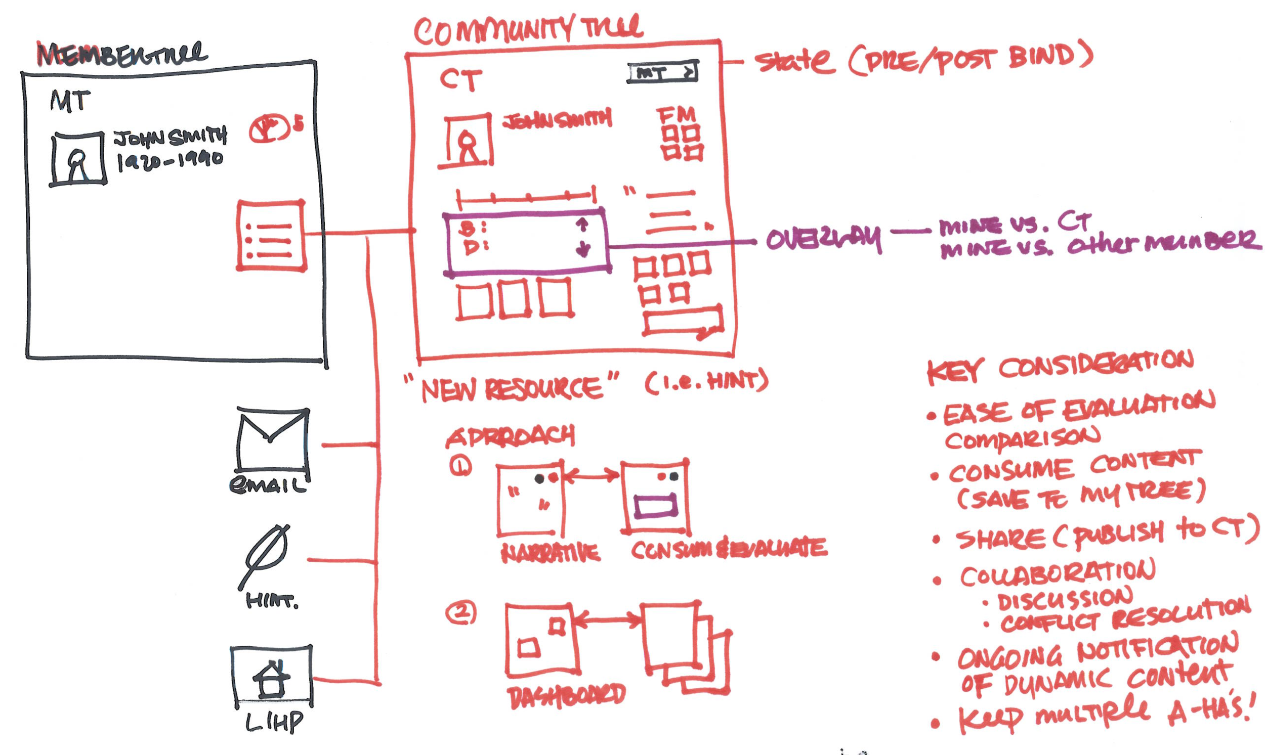 Concept Model