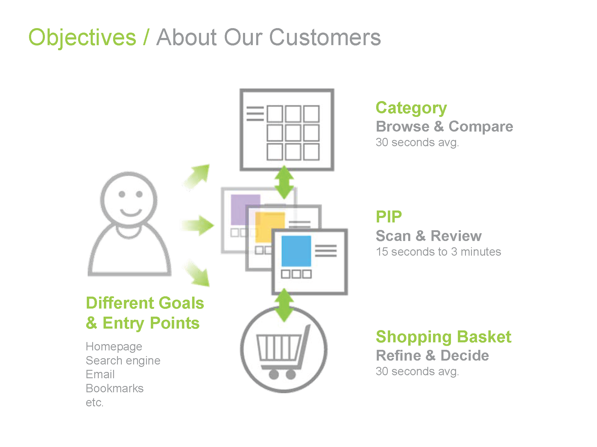 Shopping Experience User Model