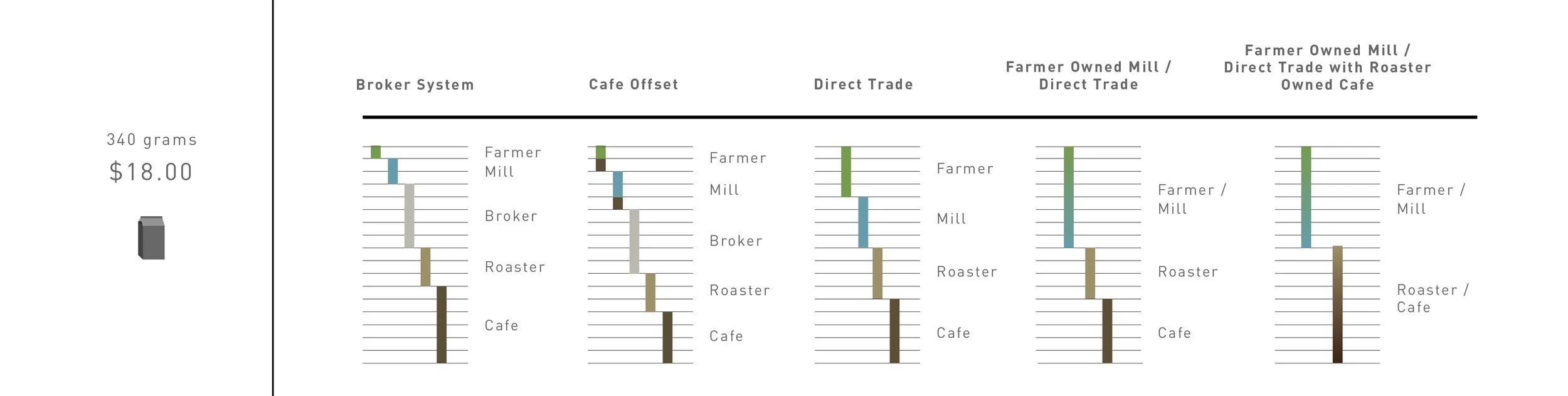 Monetary distribution within different systems of trade. This graphic was one of the first in order to shed light on how well established hierarchies skim profit from the farmers. This graphic illustrates 5 systems that are popular in the current coffee trade.