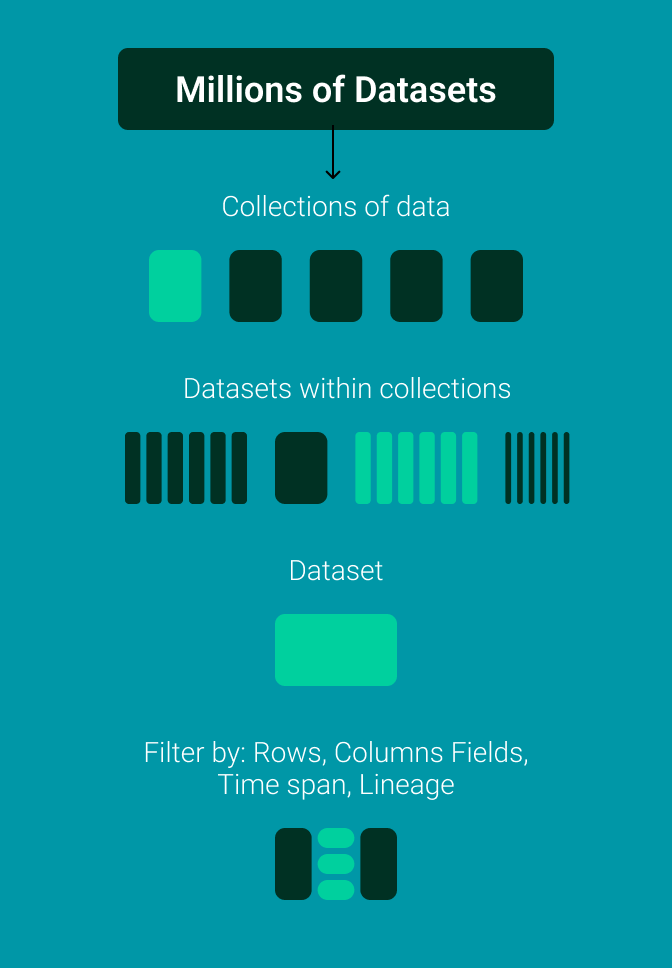 Millions of Datasets