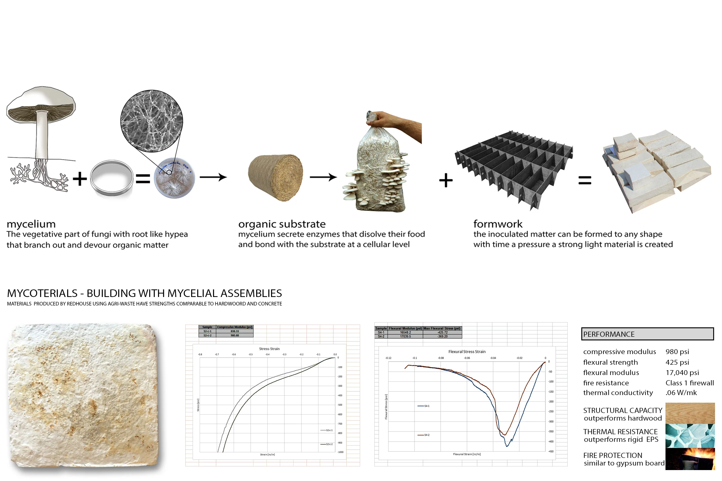 Process and Performance