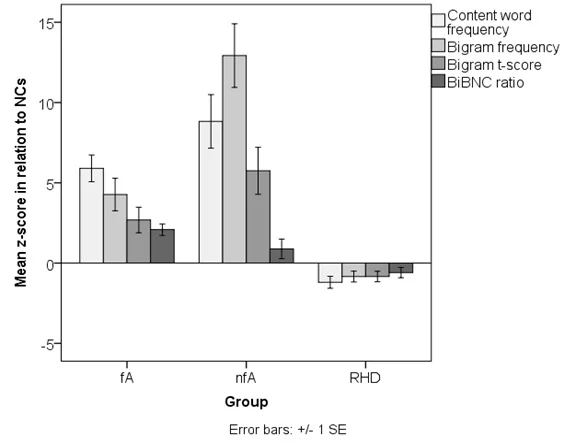 Results from the study using the FLAT. Bars represent results for each group (fA: fluent aphasia; nfA: non-fluent aphasia; RHD: Right-hemisphere damage) in relation to the control group, e.g. positive values mean that in interviews the group produced more frequent or strongly collocated forms than controls. We found significant increases for the aphasia groups for both content words and two-word combinations (bigrams; three related variables for measuring frequency/collocation strength), and non-significant decreases for the RHD group.