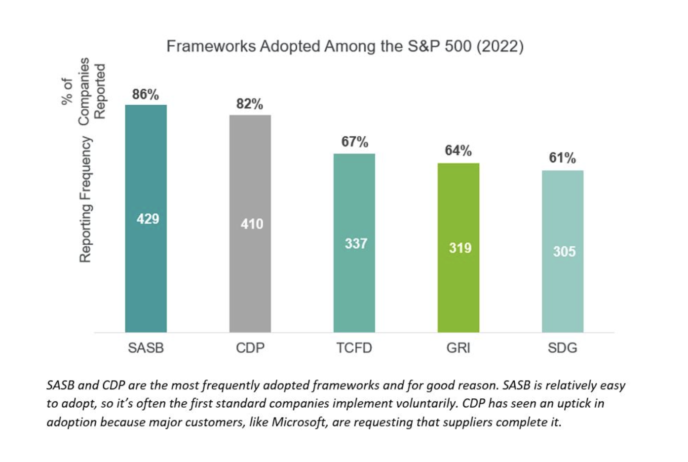 Frameworks For ESG Reporting