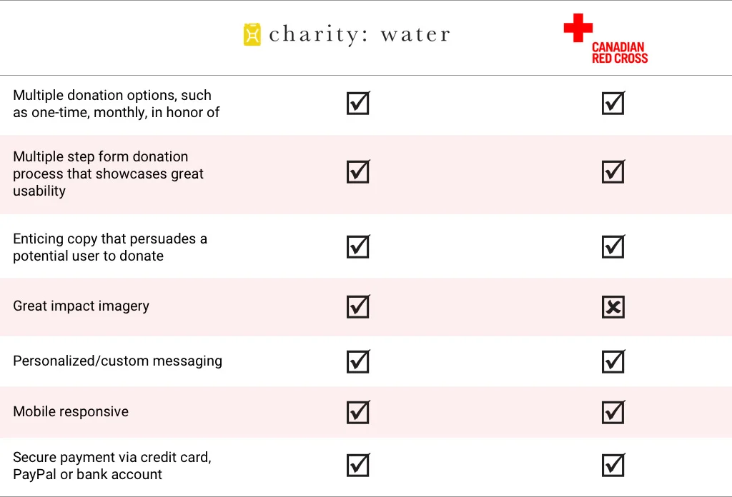 A comparative analysis of the features and user experience of the donation forms for both Charity Water and Canadian Red Cross.