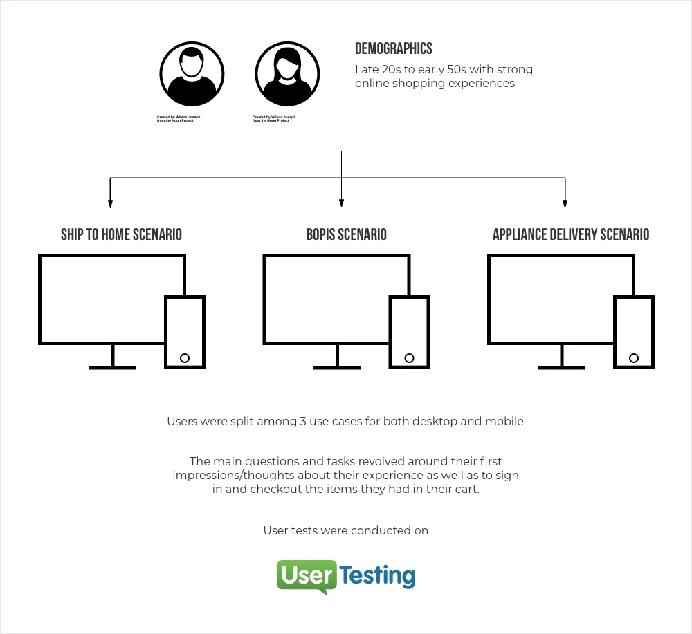 Usability testing techniques on prototype via usertesting.com