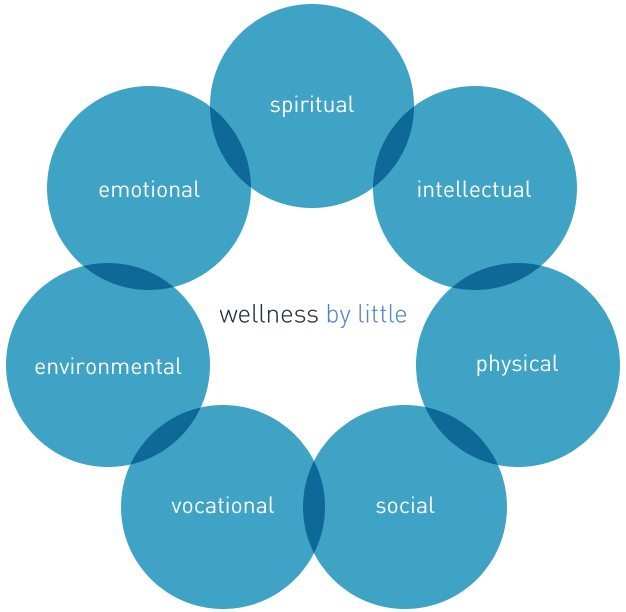 7dimensionsofwellness.png