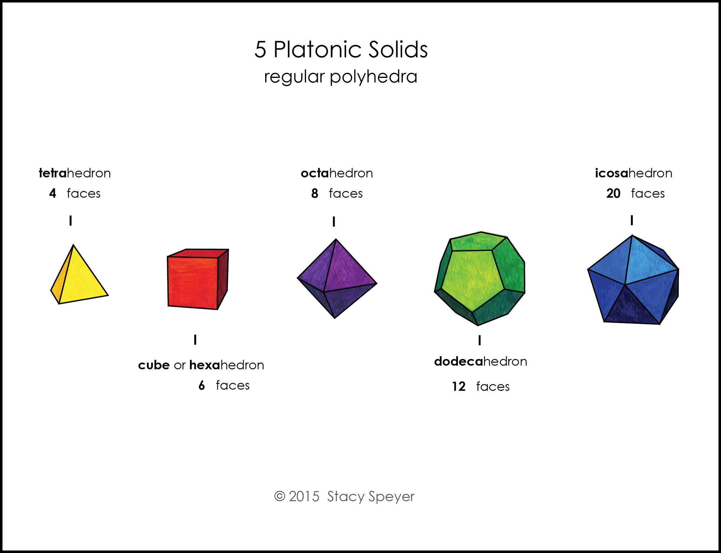 Polyhedron Chart