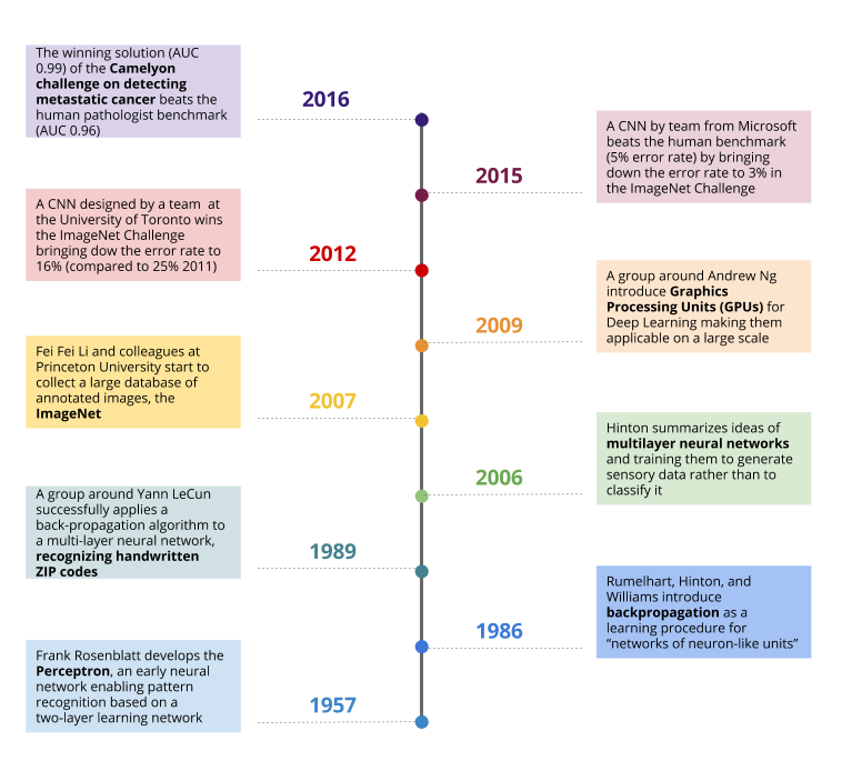 Deep Learning Timeline