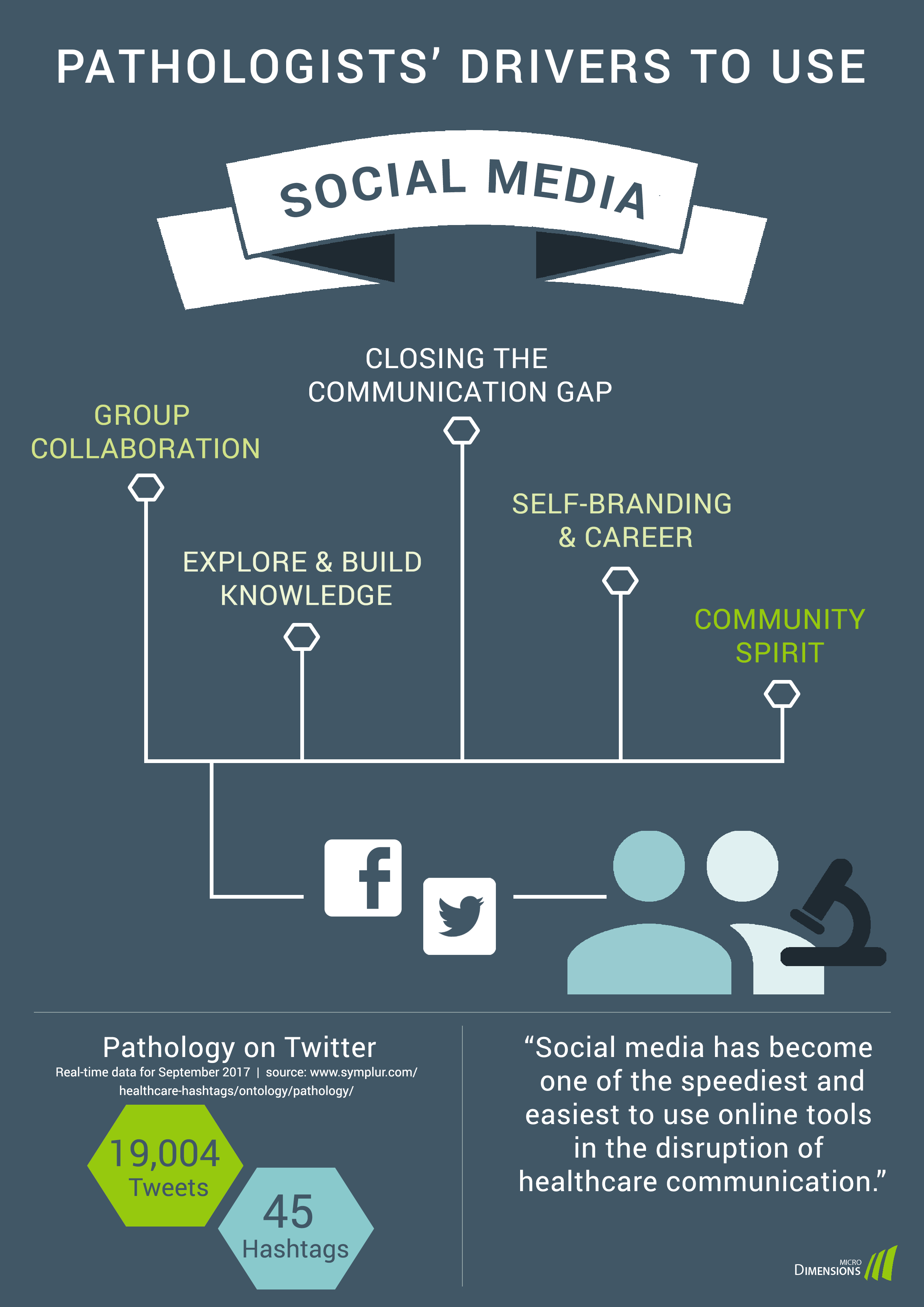 Pathologists' drivers to use social media - a summary. Copyright: microDimensions