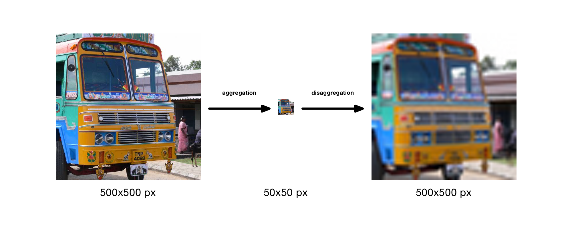 Showing the problem when downsizing a digital image. This does not pose a problem, since the information is available and need to be aggregated. Upsizing on the other hand produces a worse image, since there is no ground to base the creation of additional information on to fill the enlarged image.