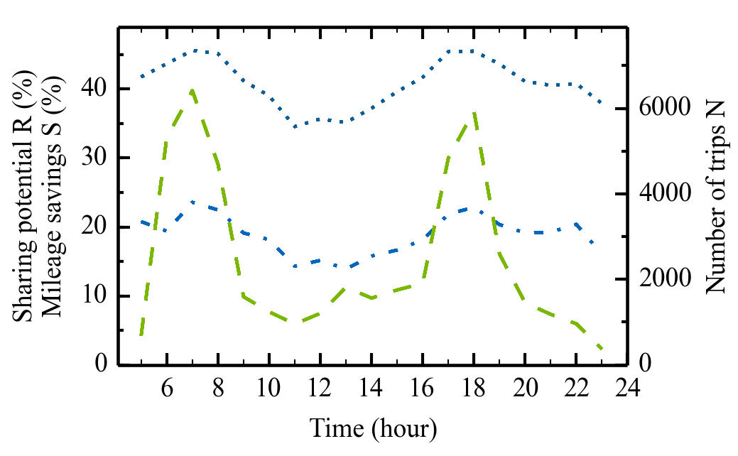Maximum sharing potential (dotted line), maximum mileage savings (dashed dotted line) and number of hourly trips (dashed line) depending on the time of the day.