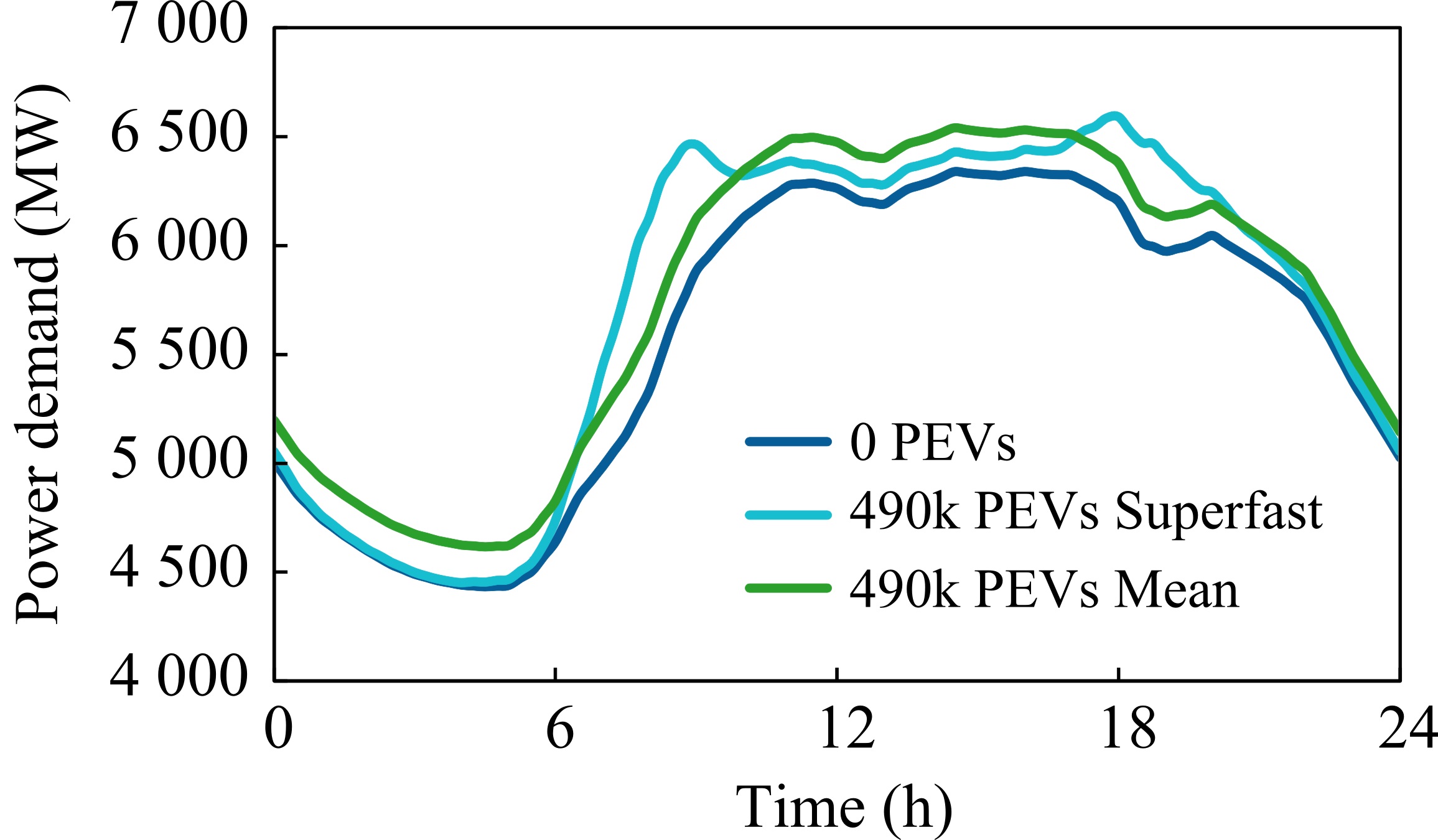 Load Curves for different charging stations