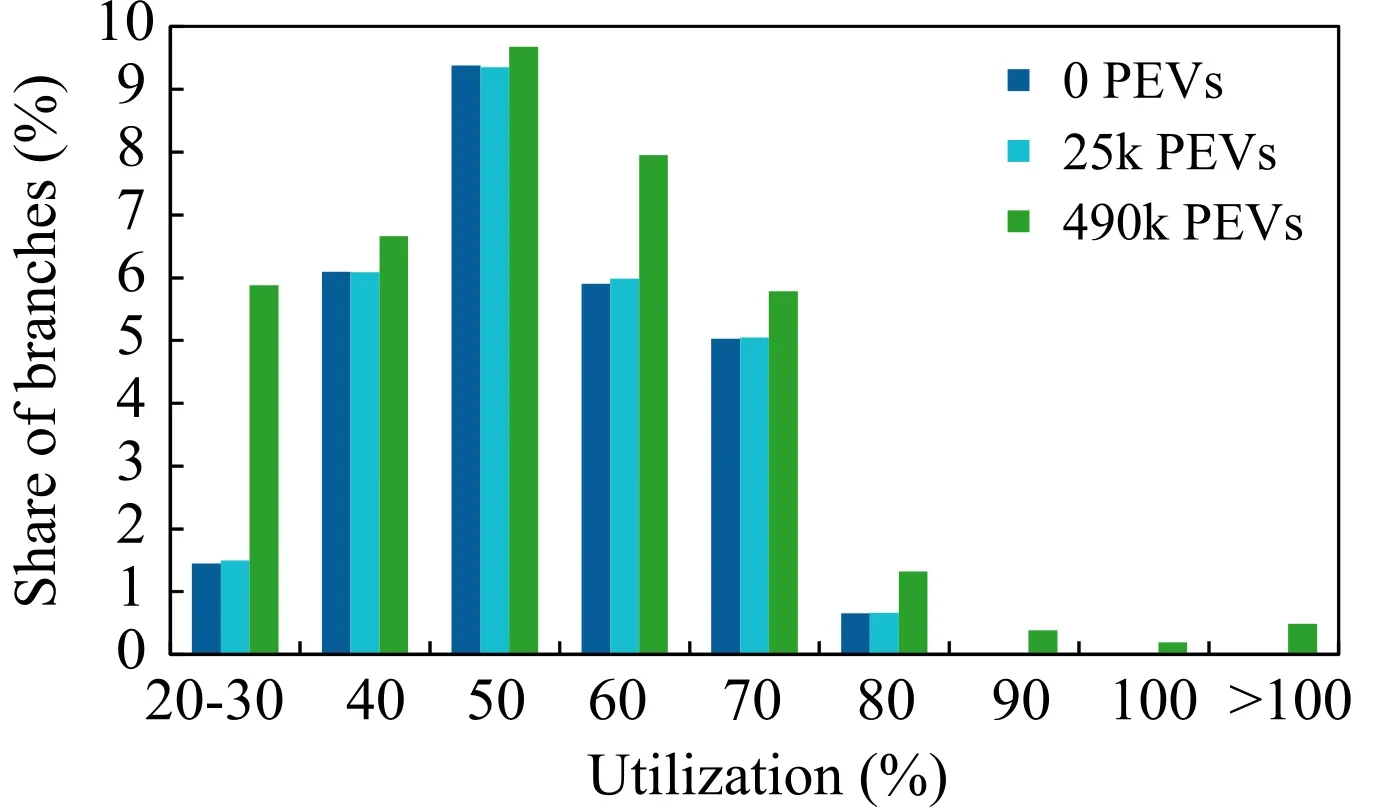 Relative number of branches (power lines) in the LV grid according to their capacity utilization