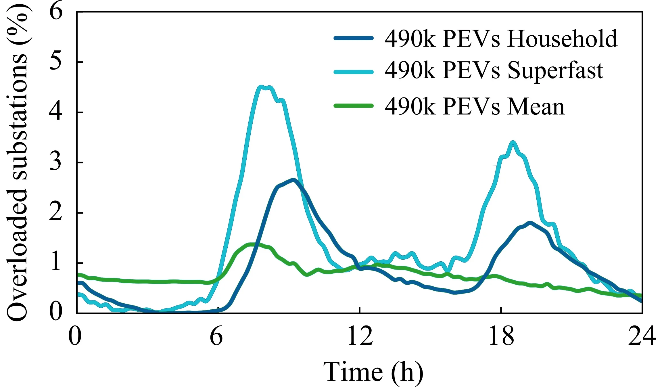 Number of substations with voltage drops below the accepted threshold