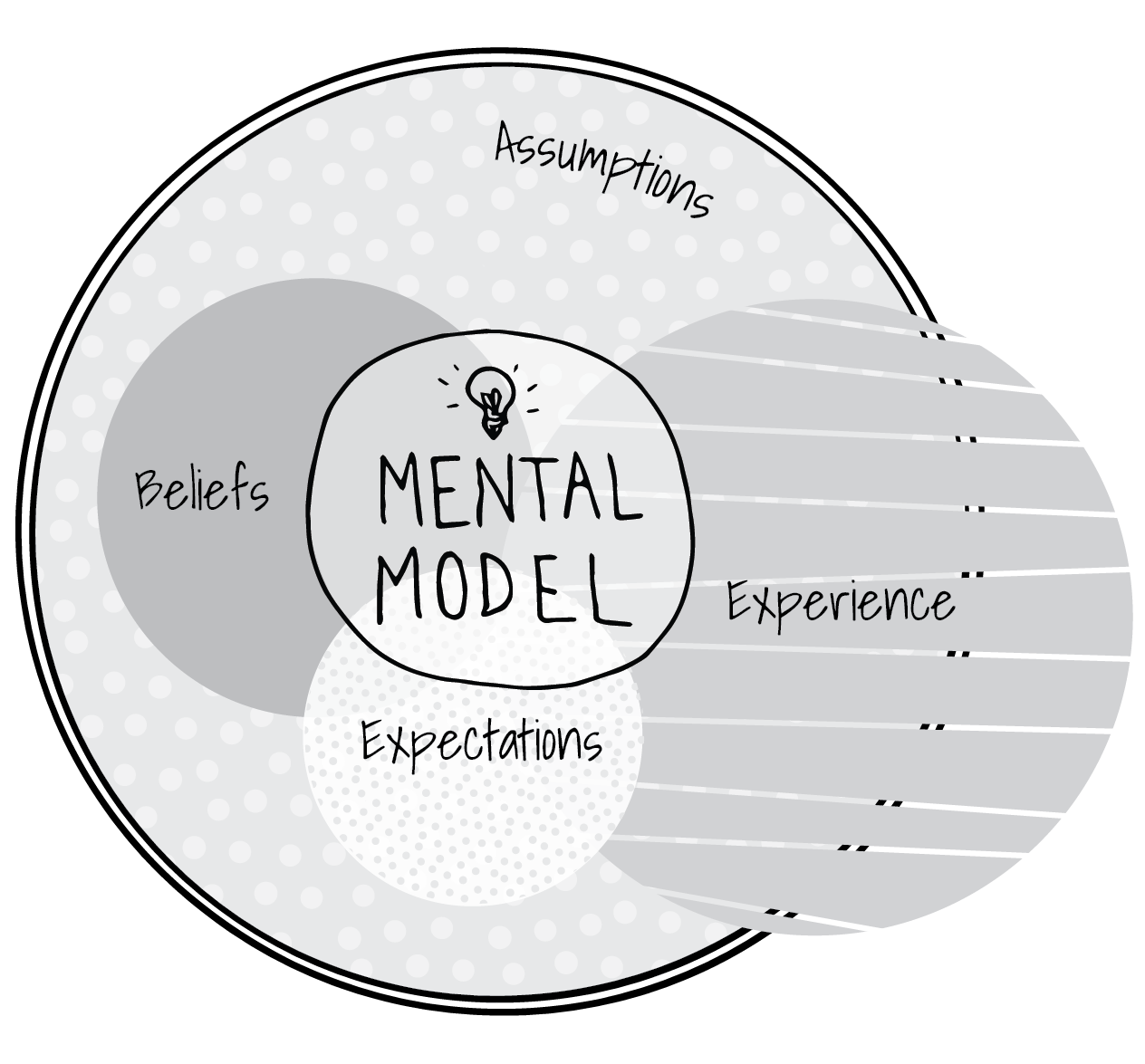 A Mental Model to Serve Your Monkey Mind